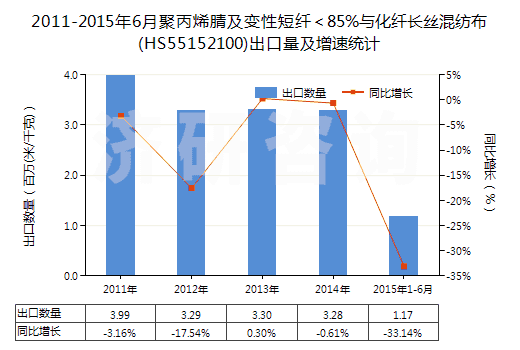 2011-2015年6月聚丙烯腈及變性短纖＜85%與化纖長絲混紡布(HS55152100)出口量及增速統(tǒng)計